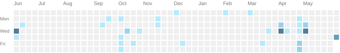 github activities